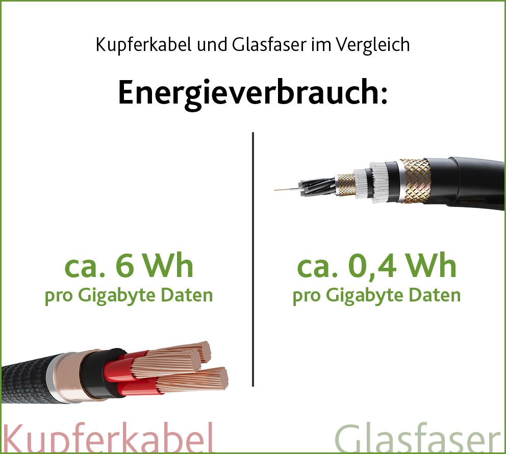 Kupferkabel und Glasfaser im Vergleich: Energieverbrauch ca. 6 Wh pro Gigabyte Daten versus ca. 0,4 Wh pro Gigabyte Daten