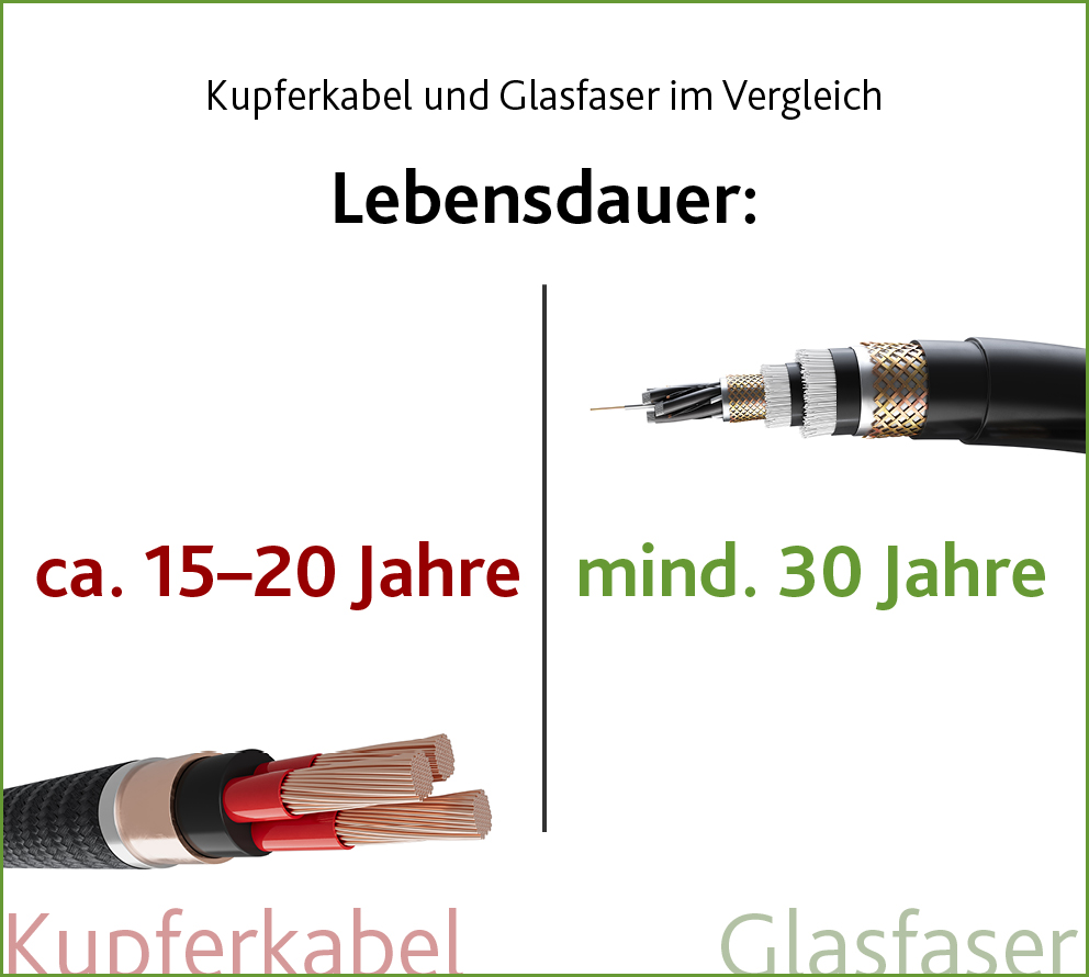 Kupferkabel und Glasfaser im Vergleich: Lebensdauer ca. 15 – 20 Jahre, versus mind. 30 Jahre