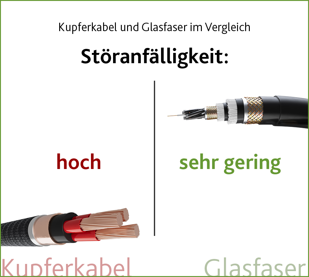 Kupferkabel und Glasfaser im Vergleich: Störanfälligkeit hoch versus sehr gering
