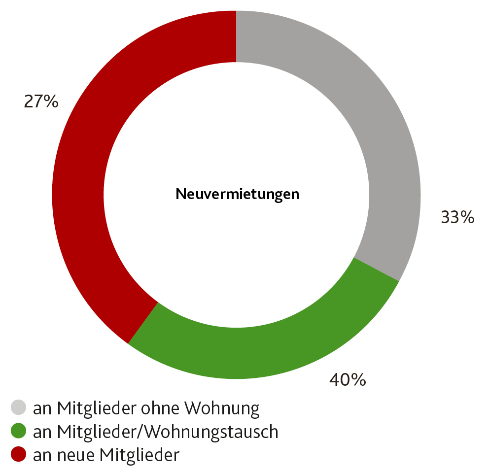 Abbildung Kreisdiagramm Neuvermietung