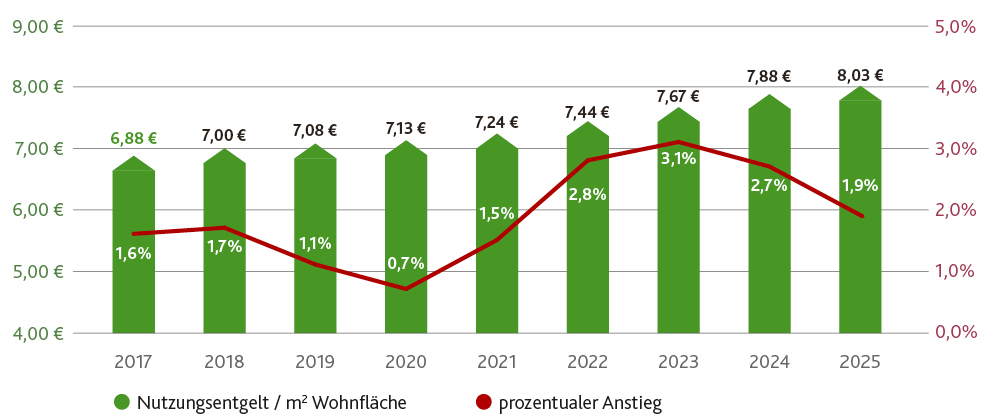 Abbildung Infografik Entwicklung Nutzungsentgelte
