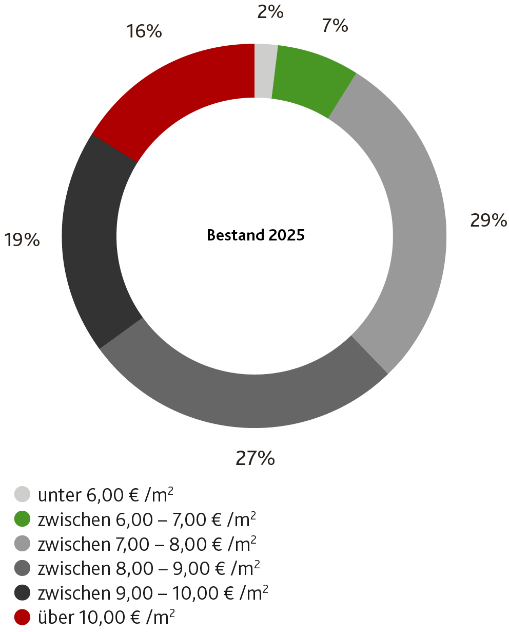 Abbildung Infografik Nutzungsentgelte im Bestand